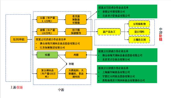 调味品加工产业链示意图