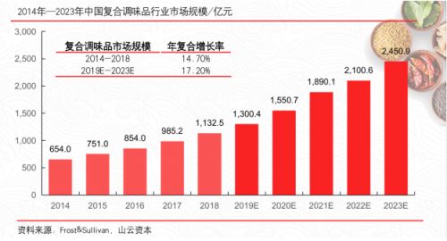 復合調味品行業發展迎契機,美鑫食品獲A輪數千萬人民幣融資